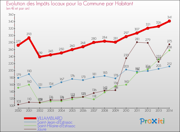 Evolution et montant des impôts locaux par Habitant pour VILLAMBLARD et les communes proches de 2000 à 2014 Comparaison des impôts locaux par habitant pour VILLAMBLARD et les communes voisines de 2000 à 2014