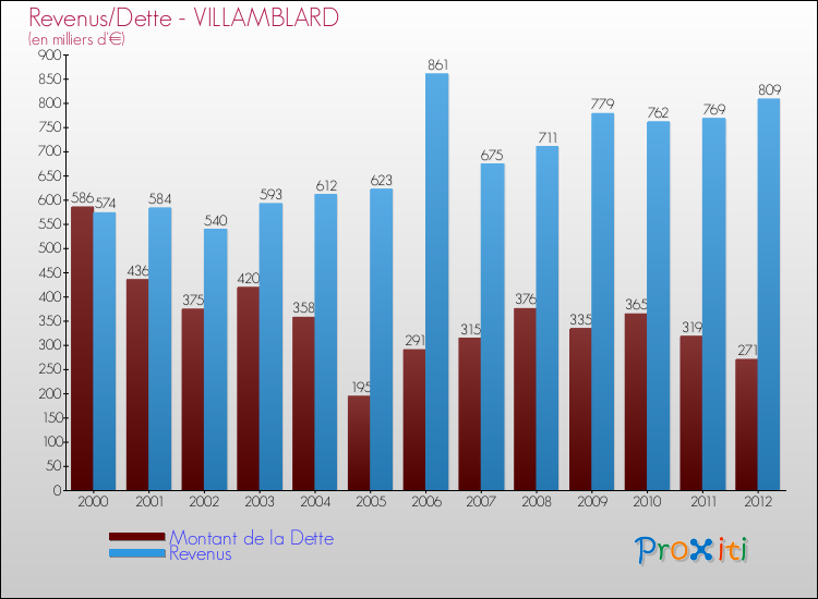 Evolution comparée de la dette et des revenus pour la commune de VILLAMBLARD de 2000 à 2012 Comparaison de la dette et des revenus pour VILLAMBLARD de 2000 à 2012