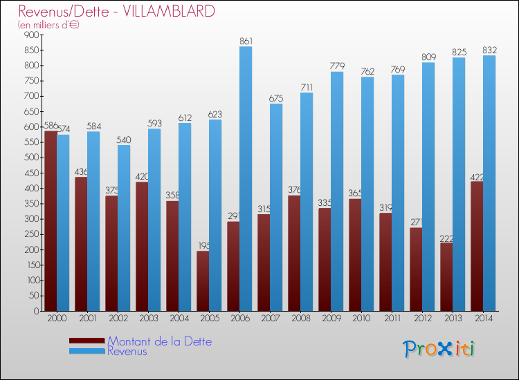Evolution comparée de la dette et des revenus pour la commune de VILLAMBLARD de 2000 à 2014 Comparaison de la dette et des revenus pour VILLAMBLARD de 2000 à 2014