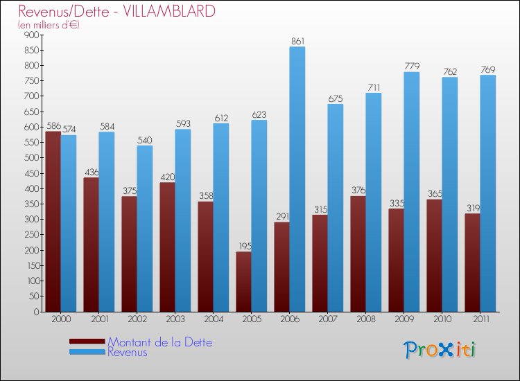 Evolution comparée de la dette et des revenus pour la commune de VILLAMBLARD de 2000 à 2011 Comparaison de la dette et des revenus pour VILLAMBLARD de 2000 à 2011