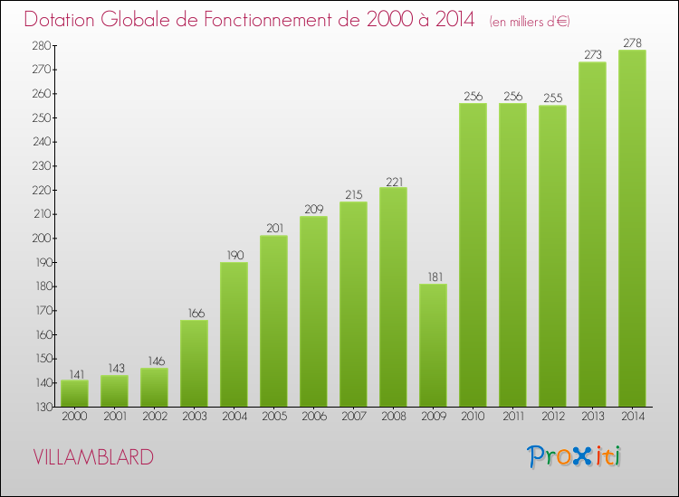 Evolution du montant de la Dotation Globale de Fonctionnement pour la commune de VILLAMBLARD de 2000 à 2014 Evolution du montant de la Dotation Globale de Fonctionnement pour VILLAMBLARD de 2000 à 2014