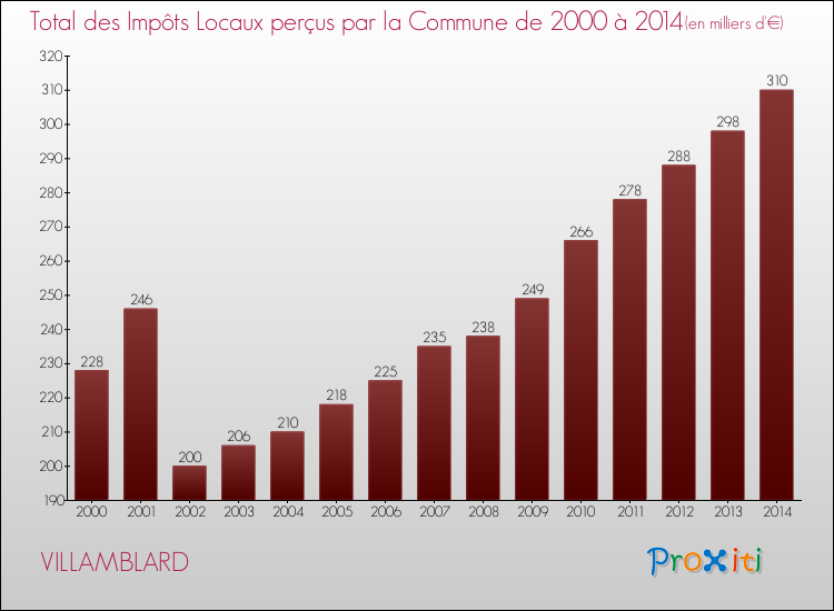Evolution des Impôts Locaux pour la commune de VILLAMBLARD de 2000 à 2014 Evolution des Impôts Locaux pour VILLAMBLARD de 2000 à 2014