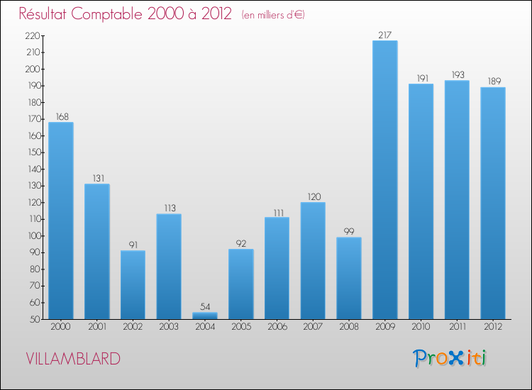 Evolution du résultat comptable pour la commune de VILLAMBLARD de 2000 à 2012 Evolution du résultat comptable pour VILLAMBLARD de 2000 à 2012