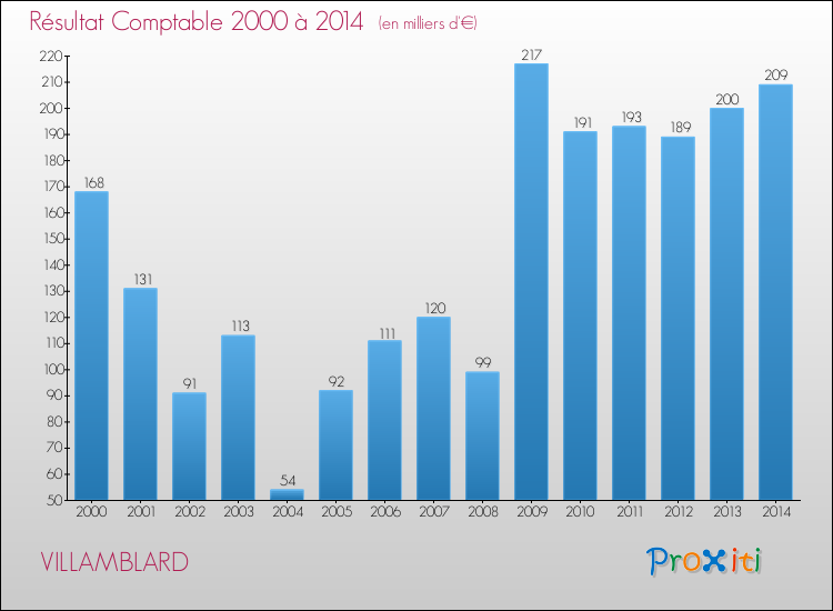 Evolution du résultat comptable pour la commune de VILLAMBLARD de 2000 à 2014 Evolution du résultat comptable pour VILLAMBLARD de 2000 à 2014