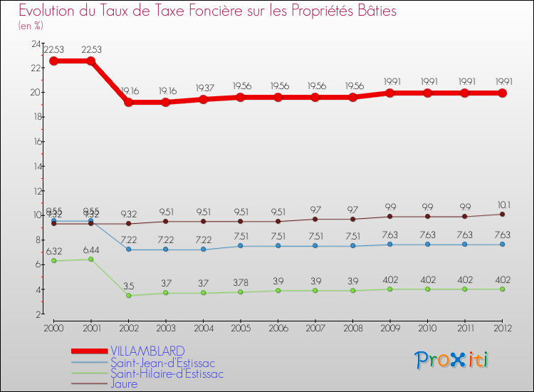 Evolution du taux de la taxe foncière sur le bati pour VILLAMBLARD et les communes proches de 2000 à 2012 Comparaison des taux de taxe foncière sur le bati pour VILLAMBLARD et les communes voisines de 2000 à 2012