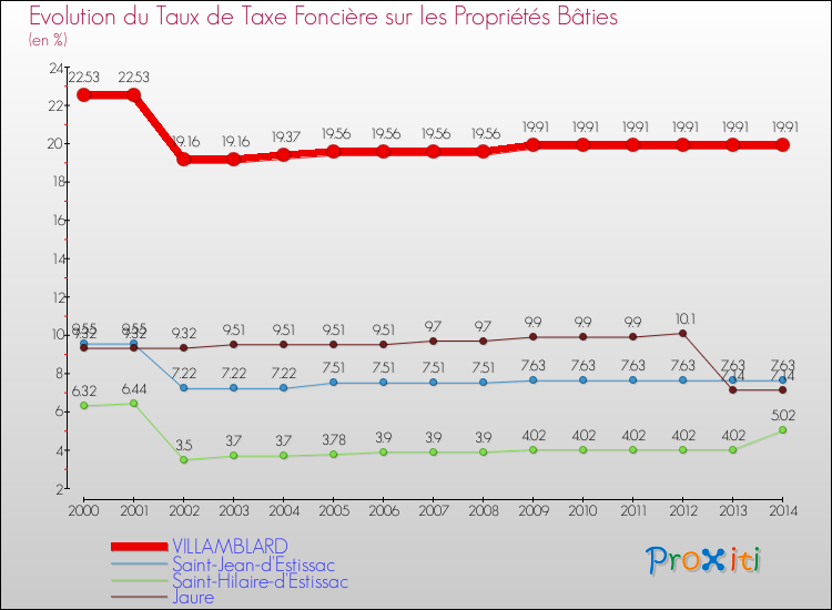 Evolution du taux de la taxe foncière sur le bati pour VILLAMBLARD et les communes proches de 2000 à 2014 Comparaison des taux de taxe foncière sur le bati pour VILLAMBLARD et les communes voisines de 2000 à 2014