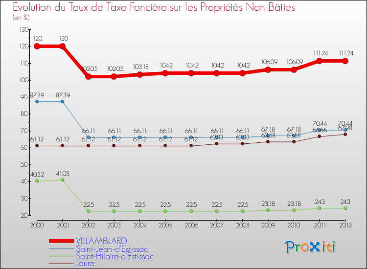 Evolution du taux de la taxe foncière sur les immeubles et terrains non batis pour VILLAMBLARD et les communes proches de 2000 à 2012 Comparaison des taux de la taxe foncière sur les immeubles et terrains non batis pour VILLAMBLARD et les communes voisines de 2000 à 2012