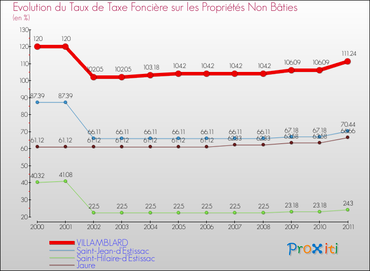 Evolution du taux de la taxe foncière sur les immeubles et terrains non batis pour VILLAMBLARD et les communes proches Comparaison des taux de la taxe foncière sur les immeubles et terrains non batis pour VILLAMBLARD et les communes voisines