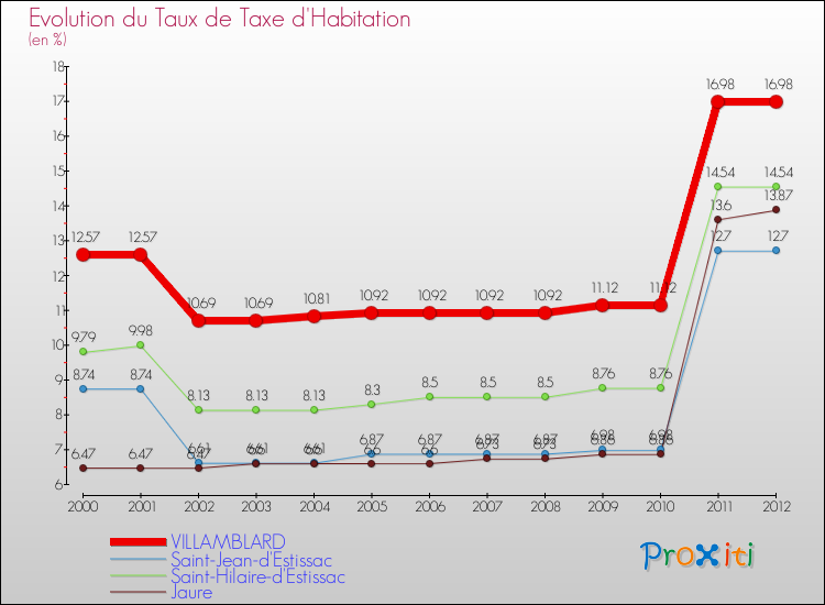 Evolution du taux de la taxe d'habitation pour VILLAMBLARD et les communes proches Comparaison des taux de la taxe d'habitation pour VILLAMBLARD et les communes voisines