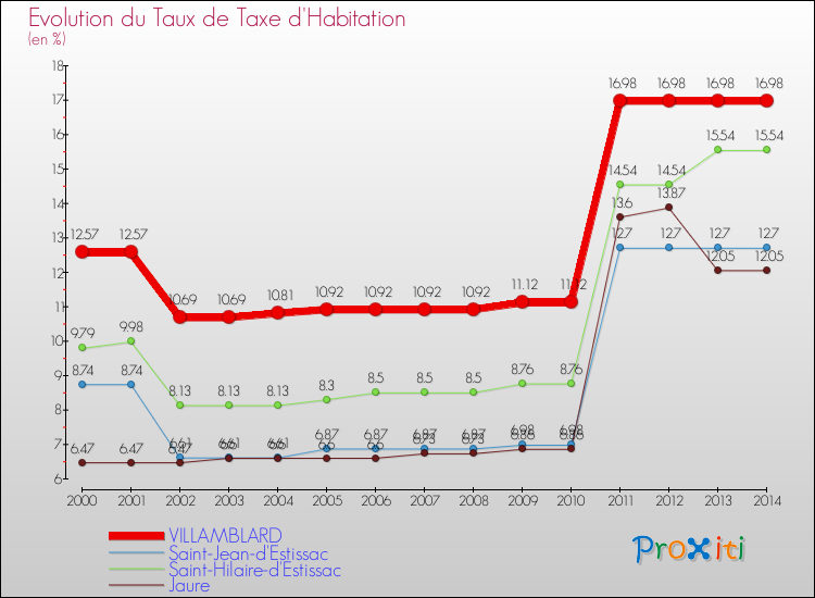 Evolution du taux de la taxe d'habitation pour VILLAMBLARD et les communes proches de 2000 à 2014 Comparaison des taux de la taxe d'habitation pour VILLAMBLARD et les communes voisines de 2000 à 2014