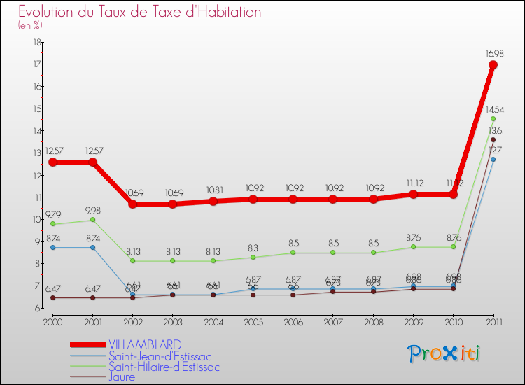 Evolution du taux de la taxe d'habitation pour VILLAMBLARD et les communes proches Comparaison des taux de la taxe d'habitation pour VILLAMBLARD et les communes voisines