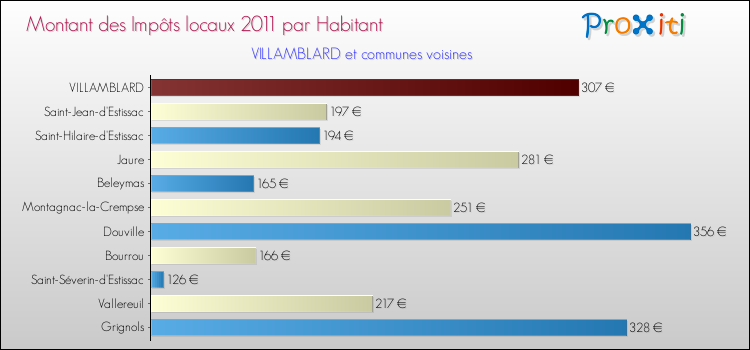 Montant des impôts locaux par Habitant pour VILLAMBLARD et les communes proches Comparaison des impôts locaux par habitant pour VILLAMBLARD et les communes voisines