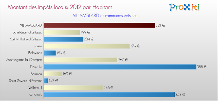Montant des impôts locaux par Habitant pour VILLAMBLARD et les communes proches Comparaison des impôts locaux par habitant pour VILLAMBLARD et les communes voisines