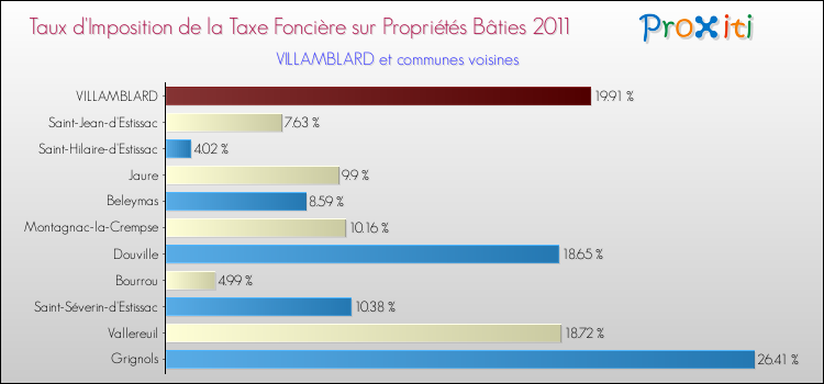 Taux d'imposition de la taxe foncière sur le bati 2011 pour VILLAMBLARD et les communes proches Comparaison des taux d'imposition de la taxe foncière sur le bati 2011 pour VILLAMBLARD et les communes voisines