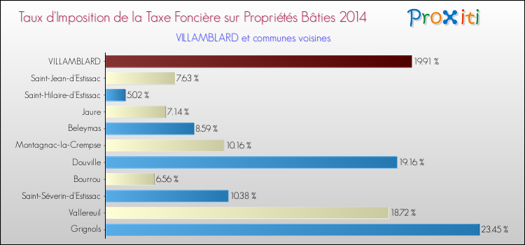 Taux d'imposition de la taxe foncière sur le bati 2014 pour VILLAMBLARD et les communes proches Comparaison des taux d'imposition de la taxe foncière sur le bati 2014 pour VILLAMBLARD et les communes voisines