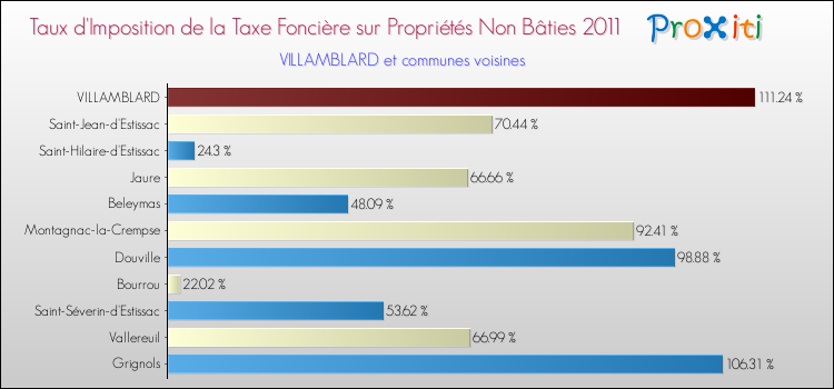Taux d'imposition de la taxe foncière sur les immeubles et terrains non batis 2011 pour VILLAMBLARD et les communes proches Comparaison des taux d'imposition de la taxe foncière sur les immeubles et terrains non batis 2011 pour VILLAMBLARD et les communes voisines