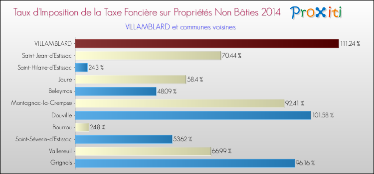 Taux d'imposition de la taxe foncière sur les immeubles et terrains non batis 2014 pour VILLAMBLARD et les communes proches Comparaison des taux d'imposition de la taxe foncière sur les immeubles et terrains non batis 2014 pour VILLAMBLARD et les communes voisines