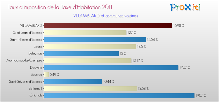 Taux d'imposition de la taxe d'habitation 2011 pour VILLAMBLARD et les communes proches Comparaison des taux d'imposition de la taxe d'habitation 2011 pour VILLAMBLARD et les communes voisines