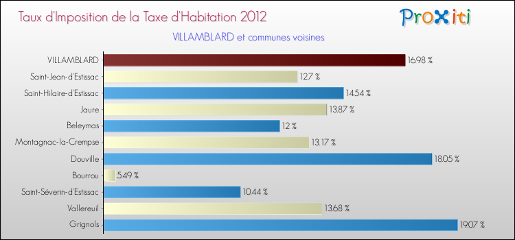 Taux d'imposition de la taxe d'habitation 2012 pour VILLAMBLARD et les communes proches Comparaison des taux d'imposition de la taxe d'habitation 2012 pour VILLAMBLARD et les communes voisines