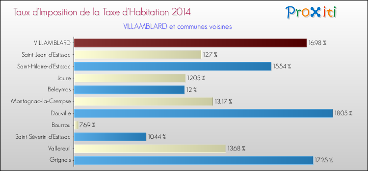 Taux d'imposition de la taxe d'habitation 2014 pour VILLAMBLARD et les communes proches Comparaison des taux d'imposition de la taxe d'habitation 2014 pour VILLAMBLARD et les communes voisines