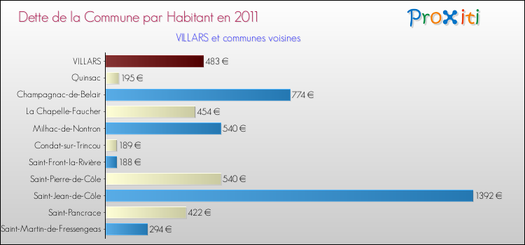 Dette par habitant de la commune en 2011 pour VILLARS et les communes proches Comparaison de la dette par habitant de la commune en 2011 pour VILLARS et les communes voisines