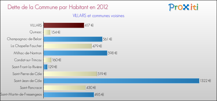 Dette par habitant de la commune en 2012 pour VILLARS et les communes proches Comparaison de la dette par habitant de la commune en 2012 pour VILLARS et les communes voisines