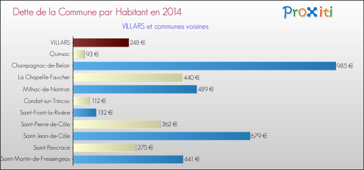 Dette par habitant de la commune en 2014 pour VILLARS et les communes proches Comparaison de la dette par habitant de la commune en 2014 pour VILLARS et les communes voisines