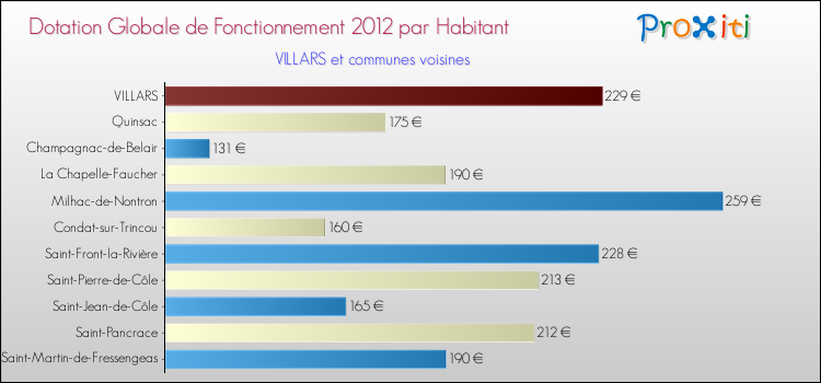Montant des dotations globales de fonctionnement DGF par Habitant pour VILLARS et les communes proches Comparaison des des dotations globales de fonctionnement DGF par habitant pour VILLARS et les communes voisines