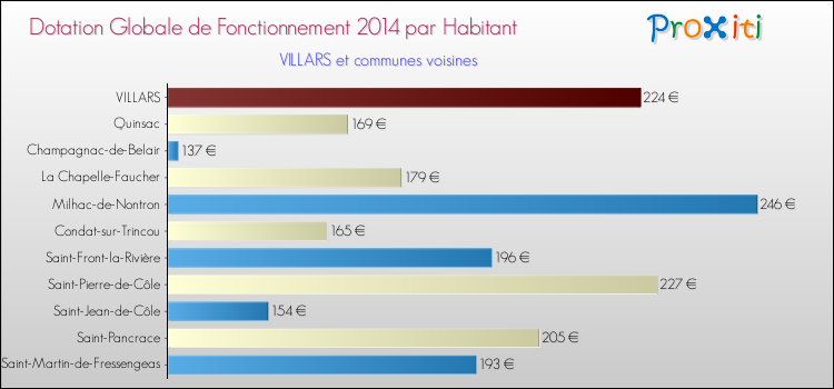 Montant des dotations globales de fonctionnement DGF par Habitant pour VILLARS et les communes proches en 2014. Comparaison des des dotations globales de fonctionnement DGF par habitant pour VILLARS et les communes voisines en 2014.