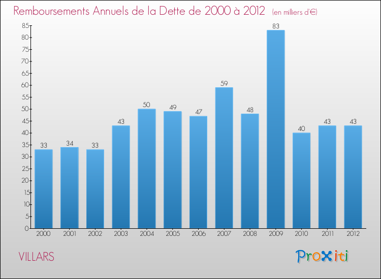 Evolution de l'annuité de la dette pour la commune de VILLARS de 2000 à 2012 Annuités de la dette pour VILLARS de 2000 à 2012