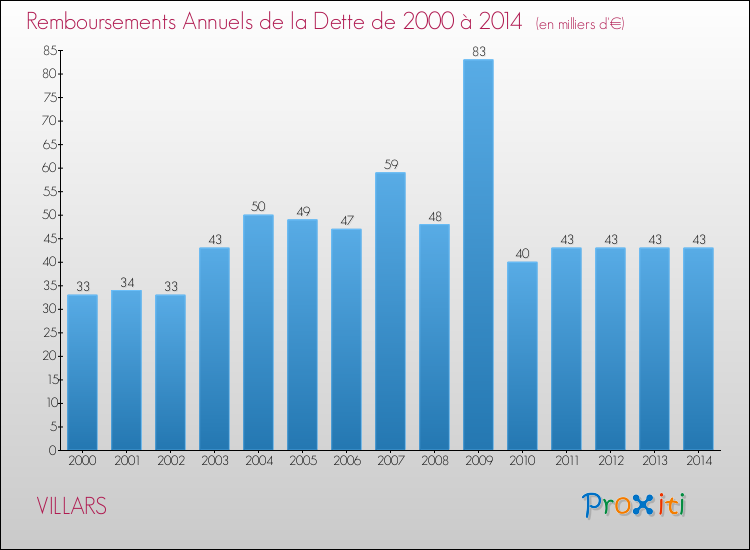Evolution de l'annuité de la dette pour la commune de VILLARS de 2000 à 2014 Annuités de la dette pour VILLARS de 2000 à 2014