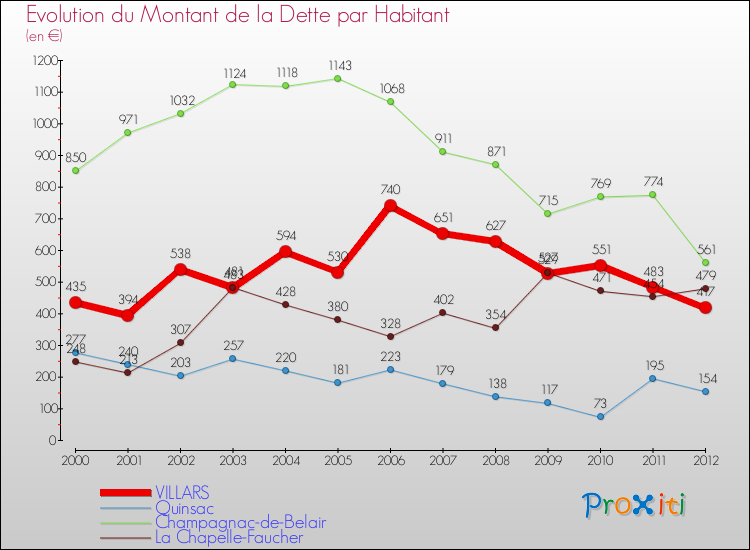 Evolution de la dette par habitant pour la commune de VILLARS et les communes proches de 2000 à 2012 Comparaison de la dette par habitant pour VILLARS et les communes voisines de 2000 à 2012