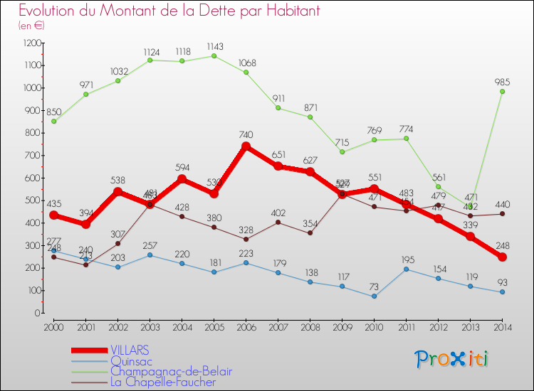 Evolution de la dette par habitant pour la commune de VILLARS et les communes proches de 2000 à 2014 Comparaison de la dette par habitant pour VILLARS et les communes voisines de 2000 à 2014