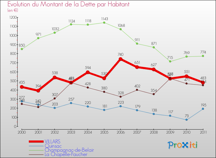 Evolution de la dette par habitant pour la commune de VILLARS et les communes proches Comparaison de la dette par habitant pour VILLARS et les communes voisines