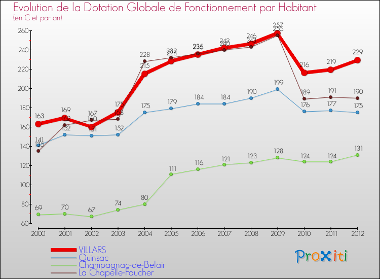 Evolution et montant de la dotation globale de fonctionnement par Habitant pour VILLARS et les communes proches Comparaison des dotations globales de fonctionnement par habitant pour VILLARS et les communes voisines