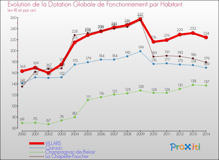 Evolution et montant de la dotation globale de fonctionnement par Habitant pour VILLARS et les communes proches de 2000 à 2014. Comparaison des dotations globales de fonctionnement par habitant pour VILLARS et les communes voisines de 2000 à 2014.