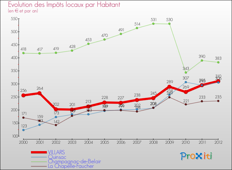 Evolution et montant des impôts locaux par Habitant pour VILLARS et les communes proches Comparaison des impôts locaux par habitant pour VILLARS et les communes voisines