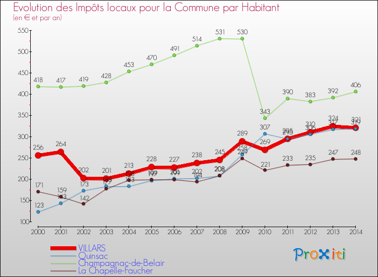 Evolution et montant des impôts locaux par Habitant pour VILLARS et les communes proches de 2000 à 2014 Comparaison des impôts locaux par habitant pour VILLARS et les communes voisines de 2000 à 2014