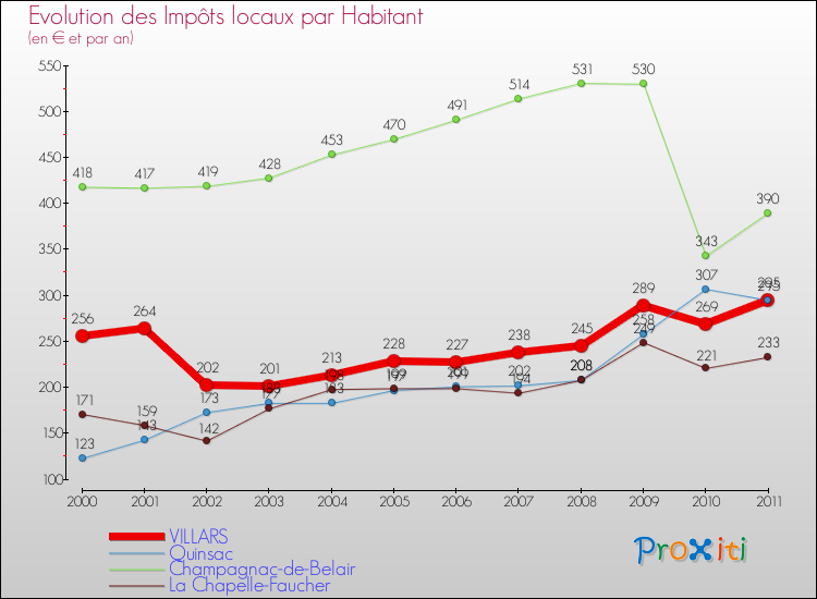 Evolution et montant des impôts locaux par Habitant pour VILLARS et les communes proches Comparaison des impôts locaux par habitant pour VILLARS et les communes voisines
