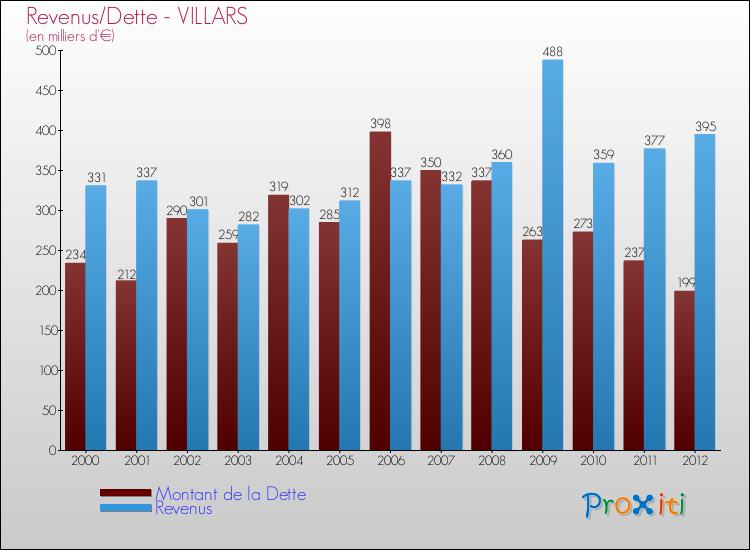 Evolution comparée de la dette et des revenus pour la commune de VILLARS de 2000 à 2012 Comparaison de la dette et des revenus pour VILLARS de 2000 à 2012