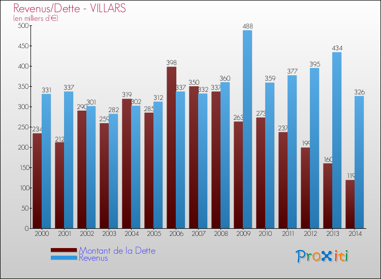 Evolution comparée de la dette et des revenus pour la commune de VILLARS de 2000 à 2014 Comparaison de la dette et des revenus pour VILLARS de 2000 à 2014