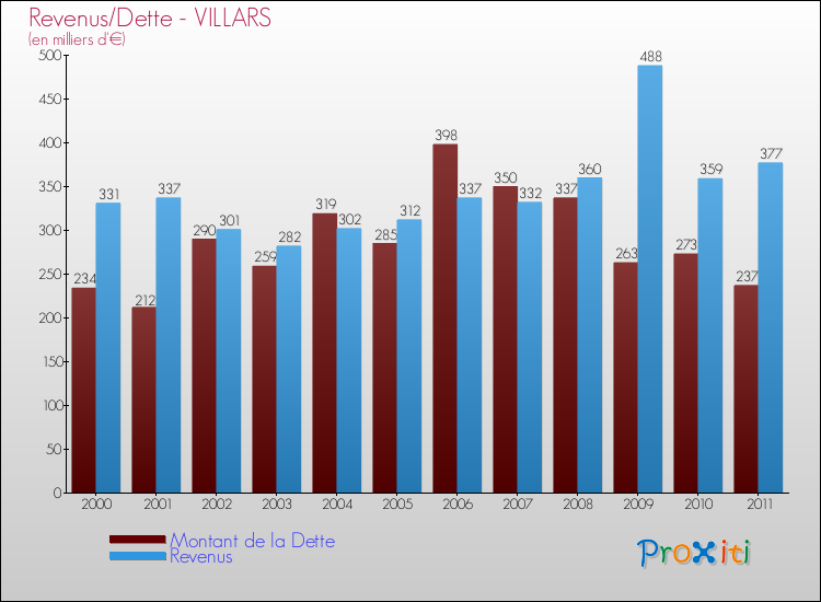 Evolution comparée de la dette et des revenus pour la commune de VILLARS de 2000 à 2011 Comparaison de la dette et des revenus pour VILLARS de 2000 à 2011