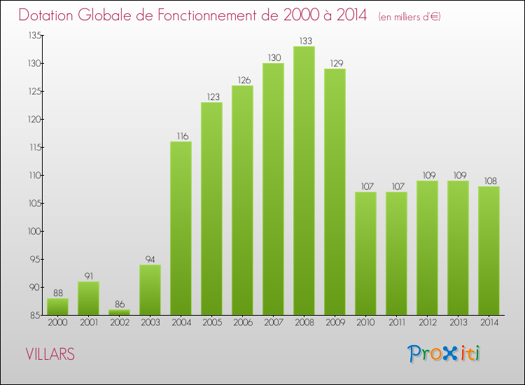 Evolution du montant de la Dotation Globale de Fonctionnement pour la commune de VILLARS de 2000 à 2014 Evolution du montant de la Dotation Globale de Fonctionnement pour VILLARS de 2000 à 2014