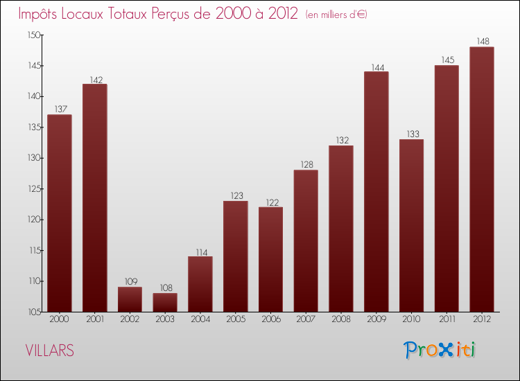 Evolution des Impôts Locaux pour la commune de VILLARS de 2000 à 2012 Evolution des Impôts Locaux pour VILLARS de 2000 à 2012