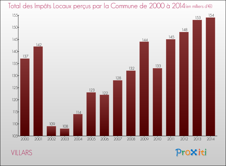 Evolution des Impôts Locaux pour la commune de VILLARS de 2000 à 2014 Evolution des Impôts Locaux pour VILLARS de 2000 à 2014