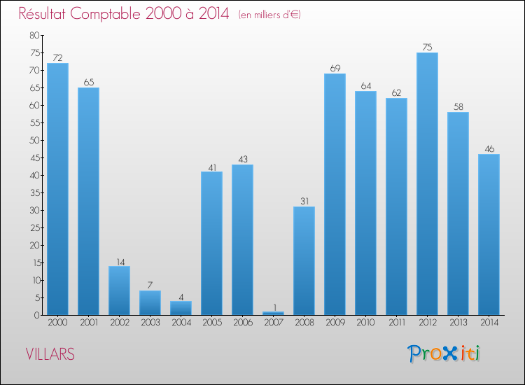 Evolution du résultat comptable pour la commune de VILLARS de 2000 à 2014 Evolution du résultat comptable pour VILLARS de 2000 à 2014