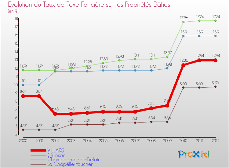 Evolution du taux de la taxe foncière sur le bati pour VILLARS et les communes proches de 2000 à 2012 Comparaison des taux de taxe foncière sur le bati pour VILLARS et les communes voisines de 2000 à 2012