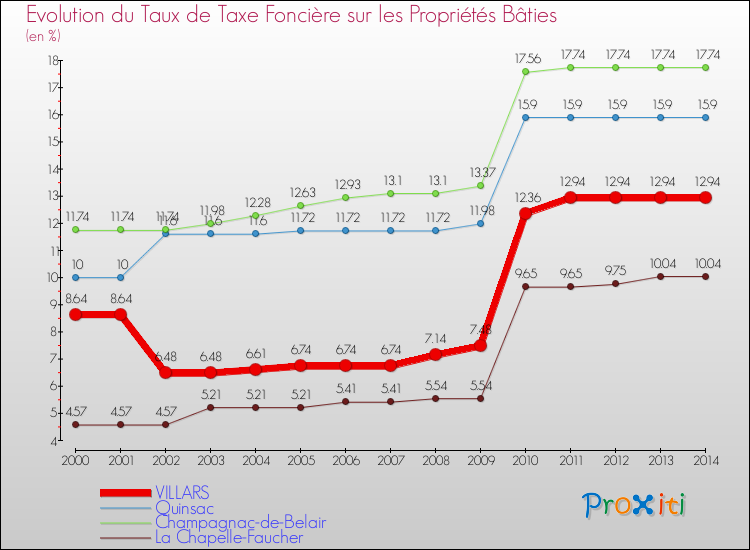 Evolution du taux de la taxe foncière sur le bati pour VILLARS et les communes proches de 2000 à 2014 Comparaison des taux de taxe foncière sur le bati pour VILLARS et les communes voisines de 2000 à 2014