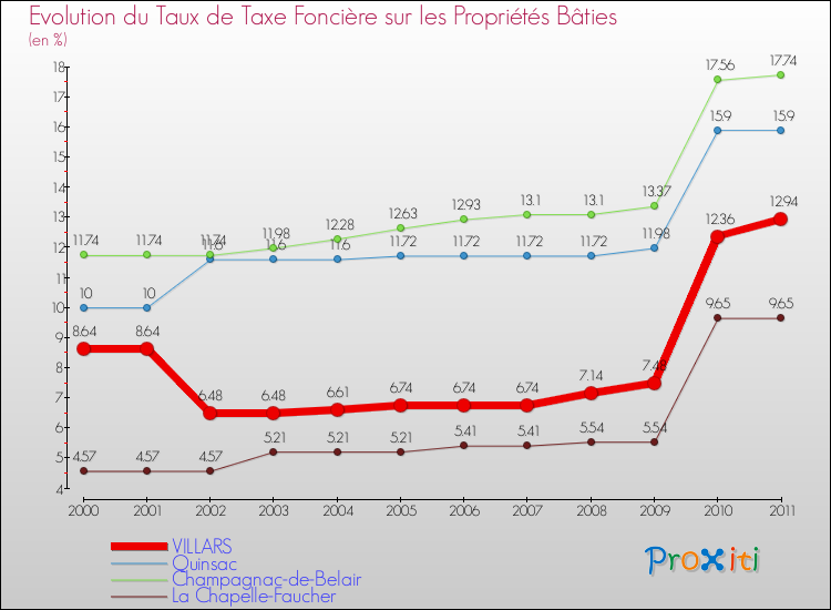 Evolution du taux de la taxe foncière sur le bati pour VILLARS et les communes proches Comparaison des taux de taxe foncière sur le bati pour VILLARS et les communes voisines