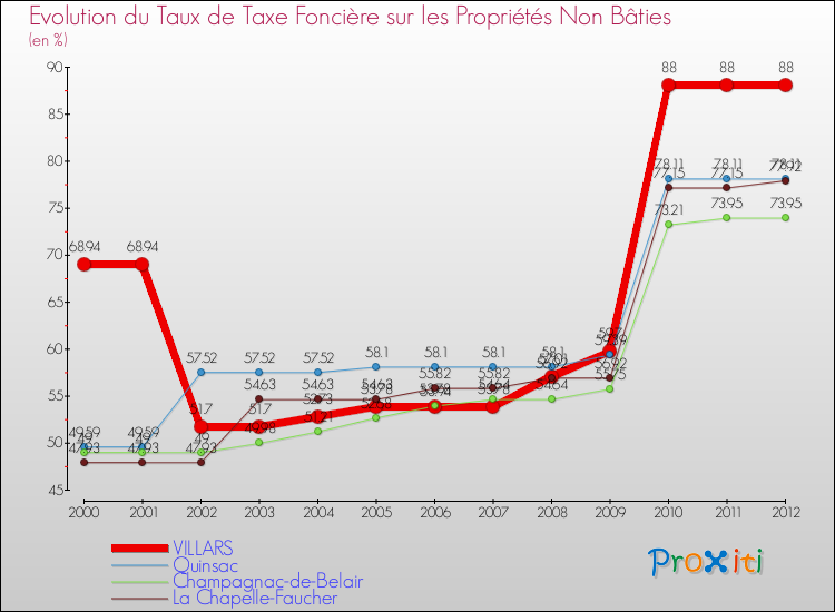 Evolution du taux de la taxe foncière sur les immeubles et terrains non batis pour VILLARS et les communes proches de 2000 à 2012 Comparaison des taux de la taxe foncière sur les immeubles et terrains non batis pour VILLARS et les communes voisines de 2000 à 2012